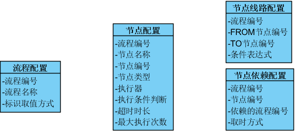 流程配置