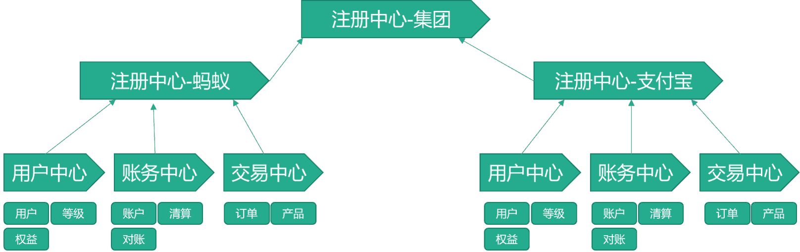 阿里内部的注册中心