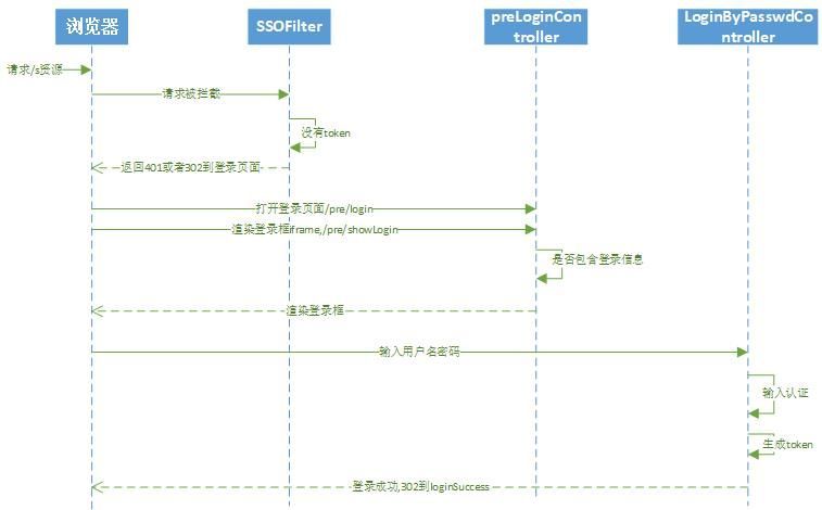 登录原理图