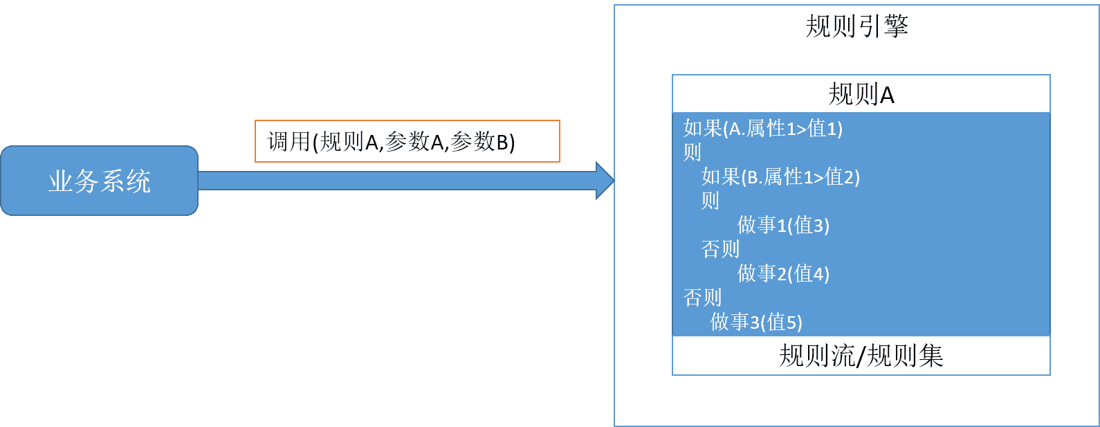调用