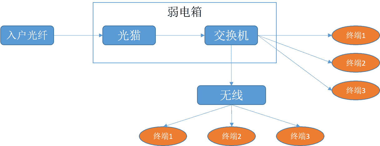 原始网络设计