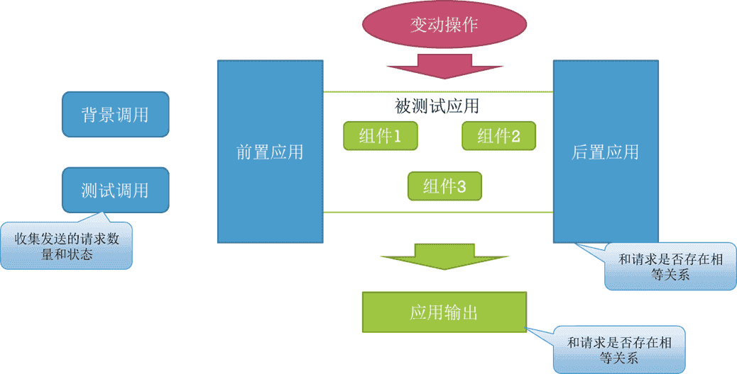 非功能测试方式