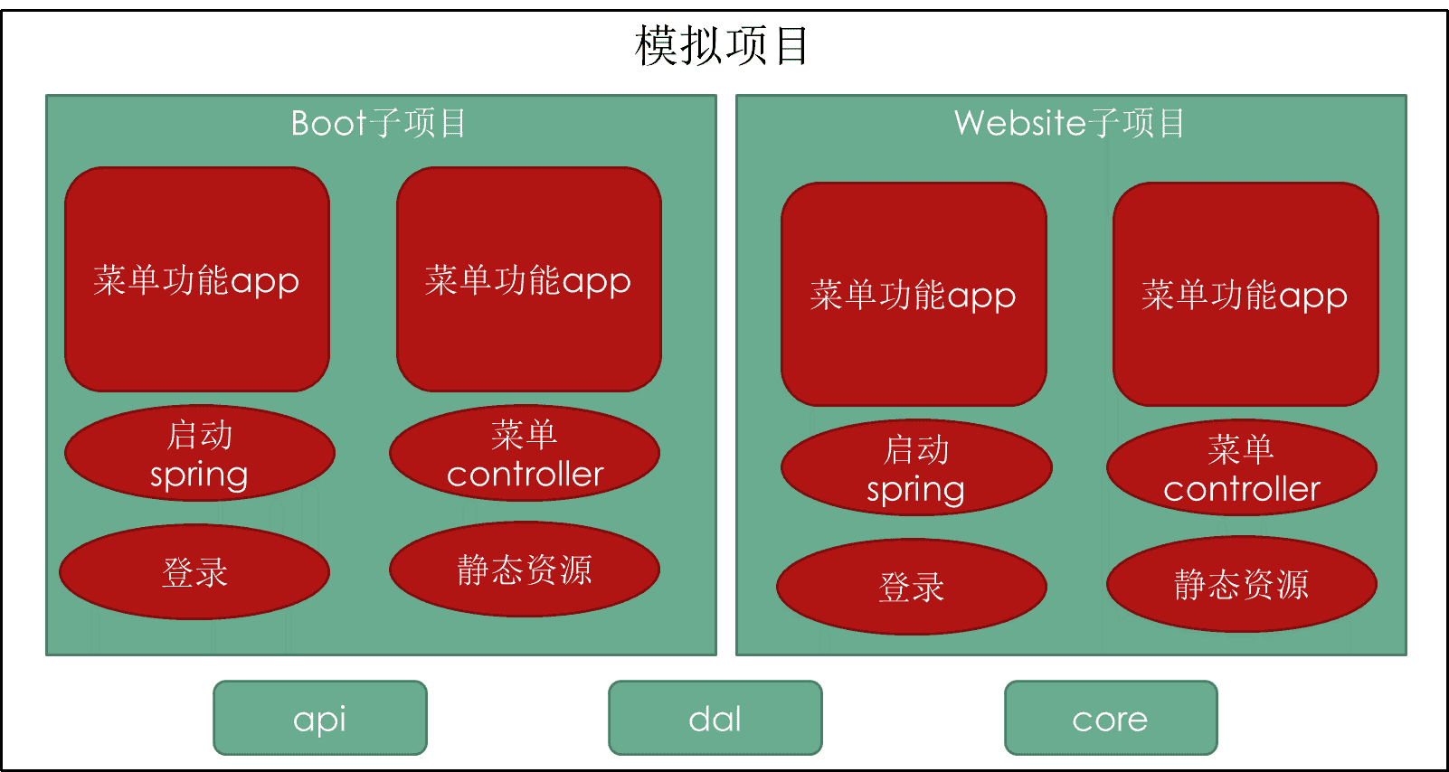 项目结构